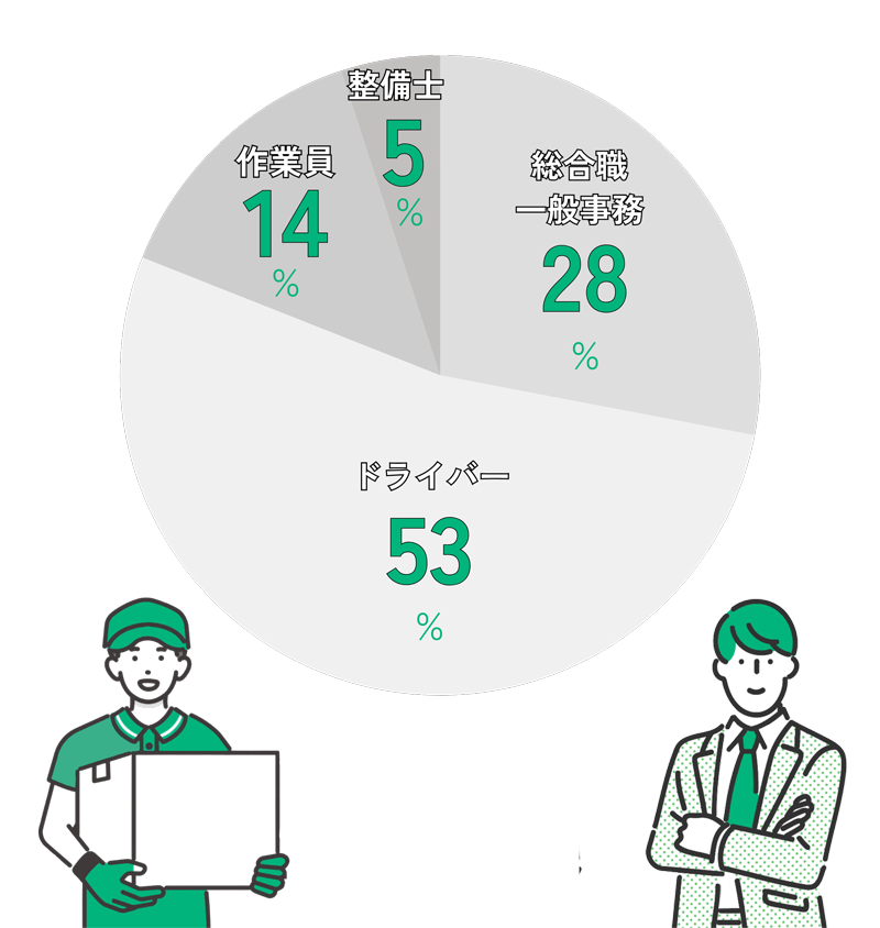 職種別従業員割合